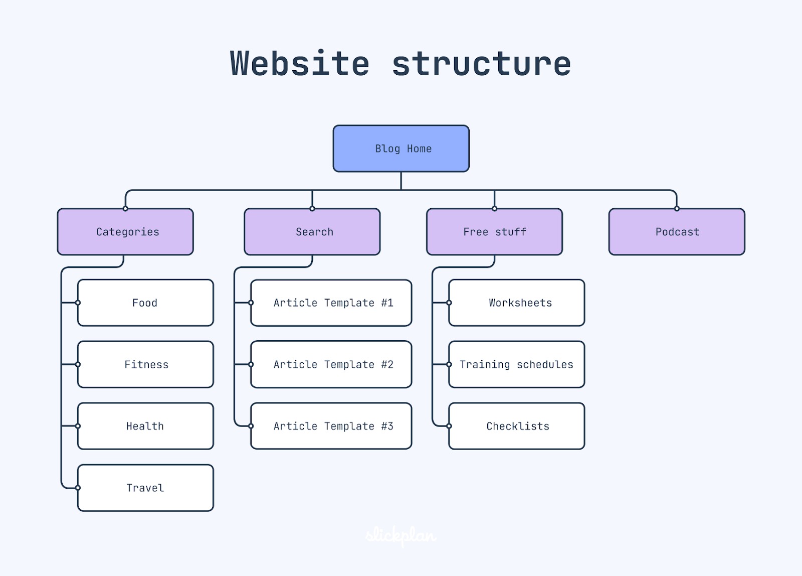 Site Structure and Navigation